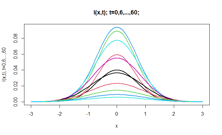 I(x,t) - Infected Population